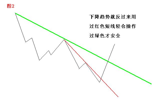 判断市场走向常规方法之-市场转向判断趋势线破位