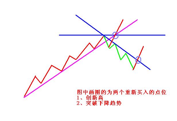 判断市场走向常规方法之-市场转向判断趋势线破位