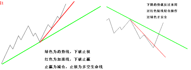 判断市场走向常规方法之-市场转向判断趋势线破位