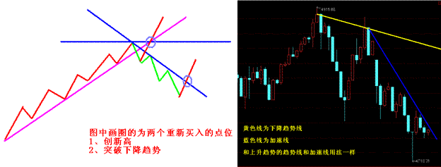 判断市场走向常规方法之-市场转向判断趋势线破位