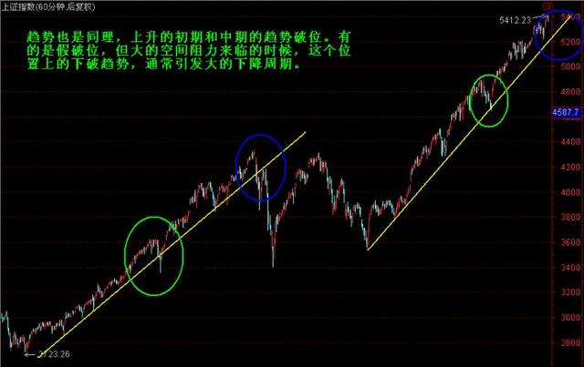 判断市场走向常规方法之-市场转向判断趋势线破位