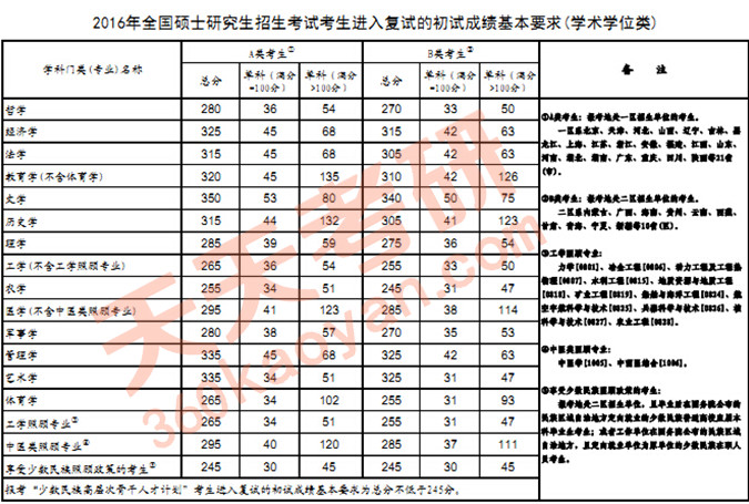 2017考研分数线什么时候公布?2017考研国家线预测