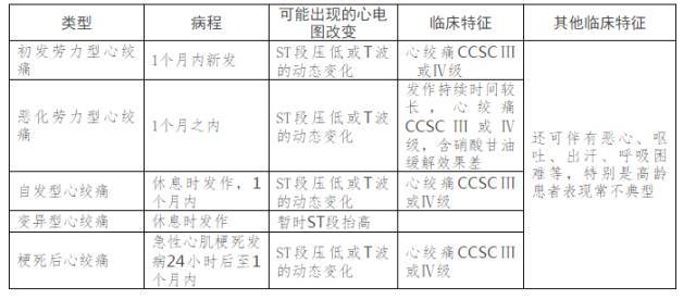 不稳定心绞痛可分为5种类型(表1②急性心肌梗死 i.典型