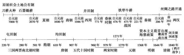 高中历史各种"时间轴"权威汇总!学好历史的独门利器