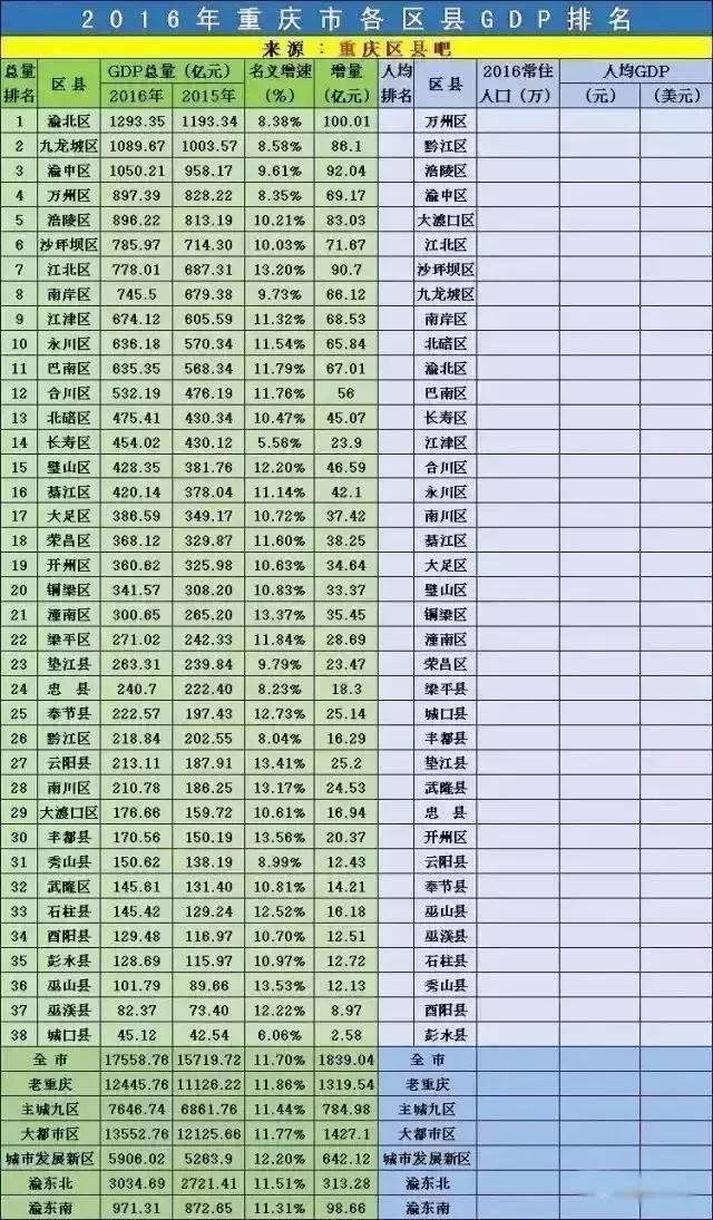 重庆各区GDP2021_重庆各区GDP出炉,谁强谁弱 各区都有新动作