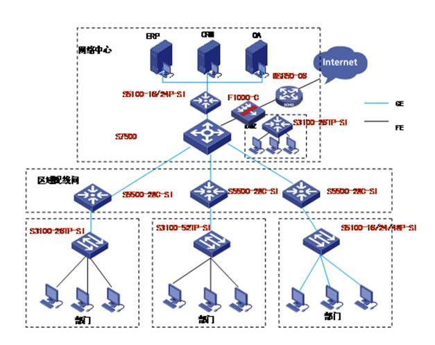 三层网络结构,万兆骨干,百兆接入;网络核心层采用h3c s7500交换机