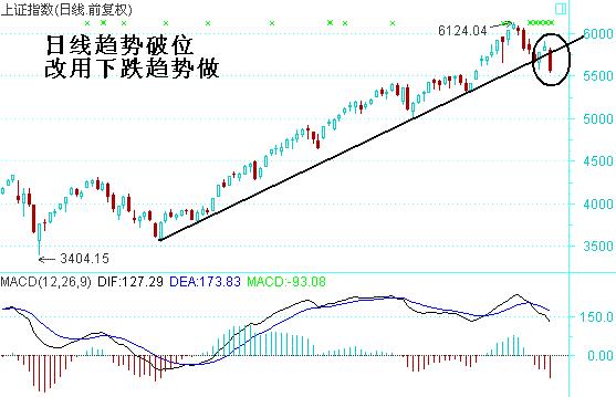 判断市场走向常规方法之-市场转向判断趋势线破位