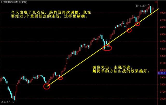 判断市场走向常规方法之-市场转向判断趋势线破位