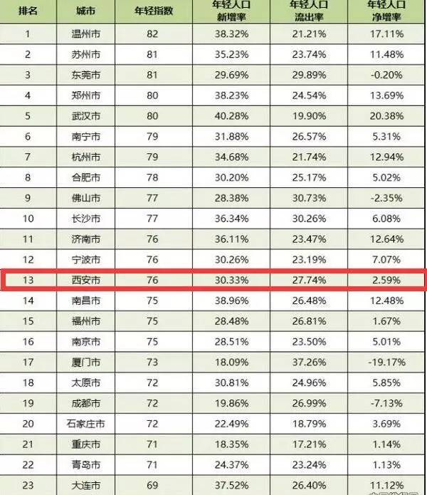 gdp西安全国排名_26省会城市2017GDP最新排名 西安位列第八 增速第一(2)