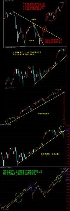 判断市场走向常规方法之-市场转向判断趋势线破位