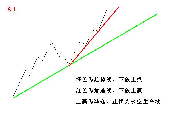 判断市场走向常规方法之-市场转向判断趋势线破位