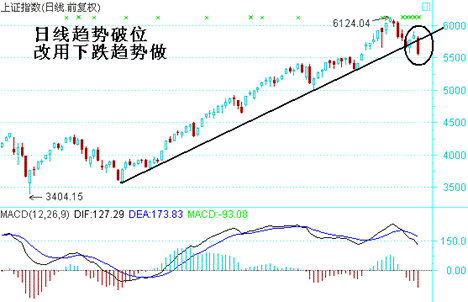 判断市场走向常规方法之-市场转向判断趋势线破位
