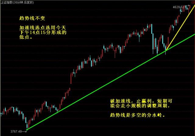 判断市场走向常规方法之-市场转向判断趋势线破位