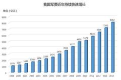 军费预算2021占gdp_2017军工行业表现如何 数据告诉你(3)