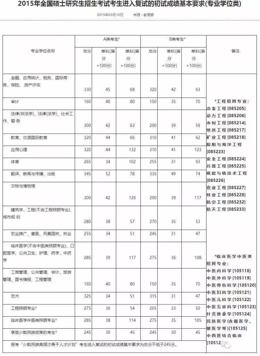 2017考研国家线预测!附历年考研国家线(2010-2016)