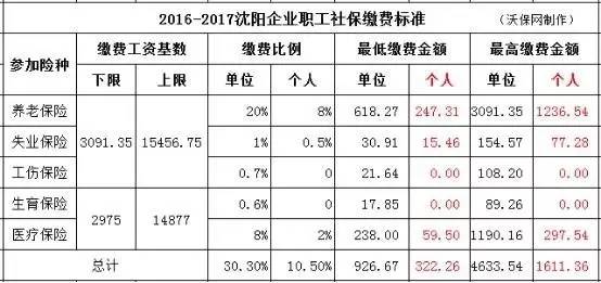 社保缴纳基数减负增收!