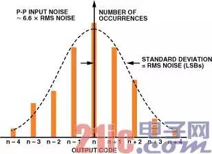 好噪声？坏噪声？教你认识ADC输入噪声