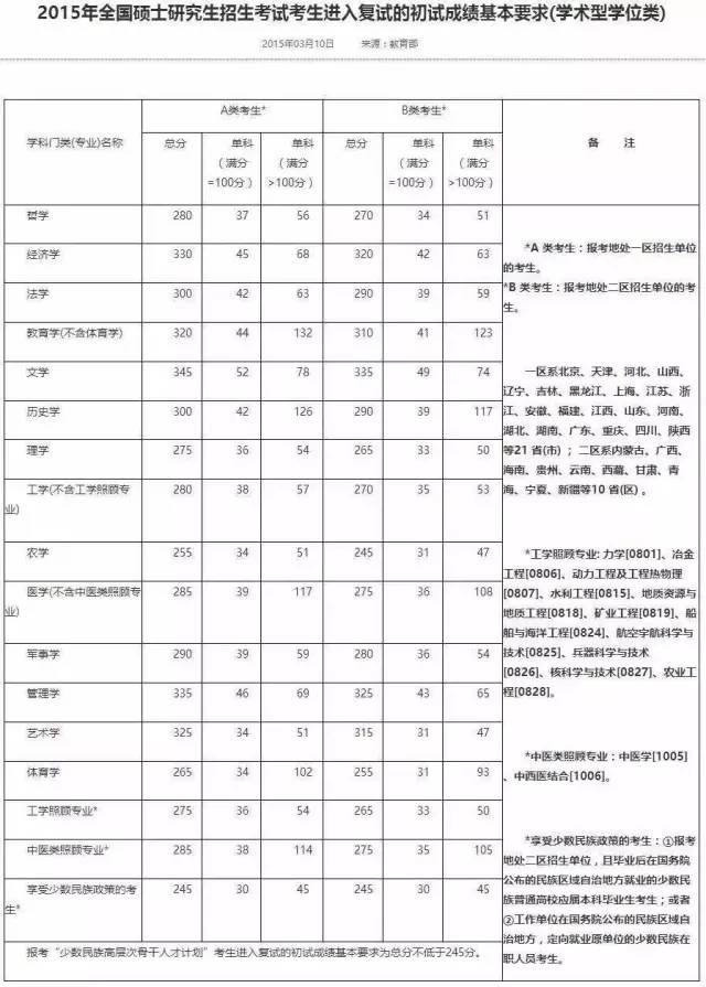 2017考研国家线预测!附历年考研国家线(2010-2016)