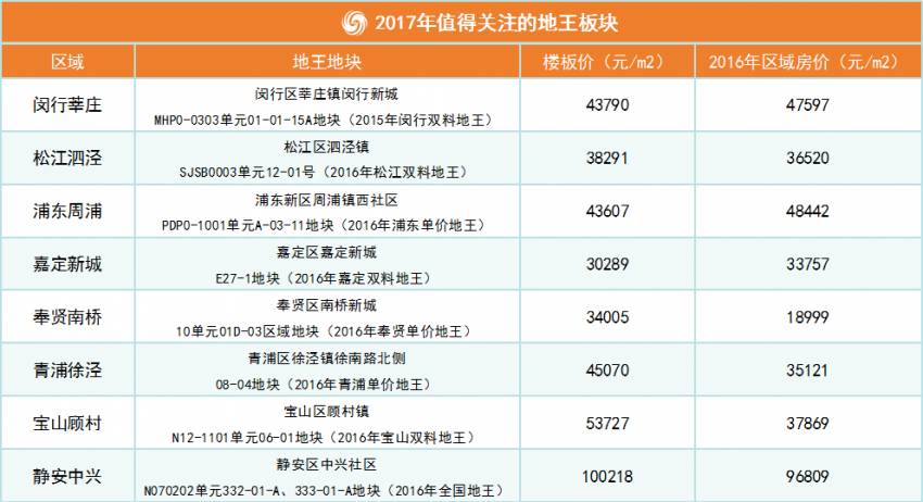 开局2017之土地篇：五问上海鸡年土拍