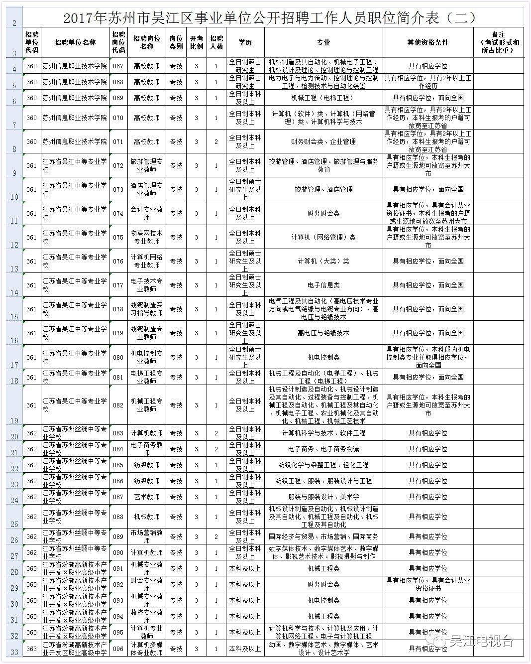 吴江事业单位招聘_2020年江苏省苏州市吴江区事业单位公开招聘工作人员139名公告