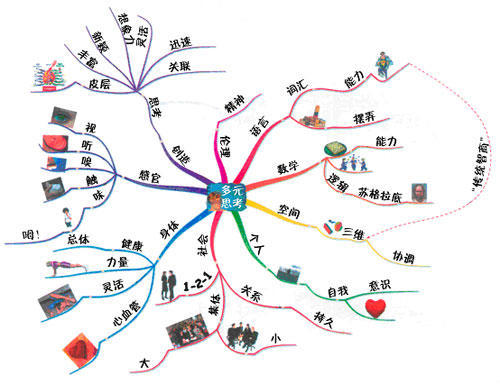 如何让思维导图真正发挥"思维"的作用?