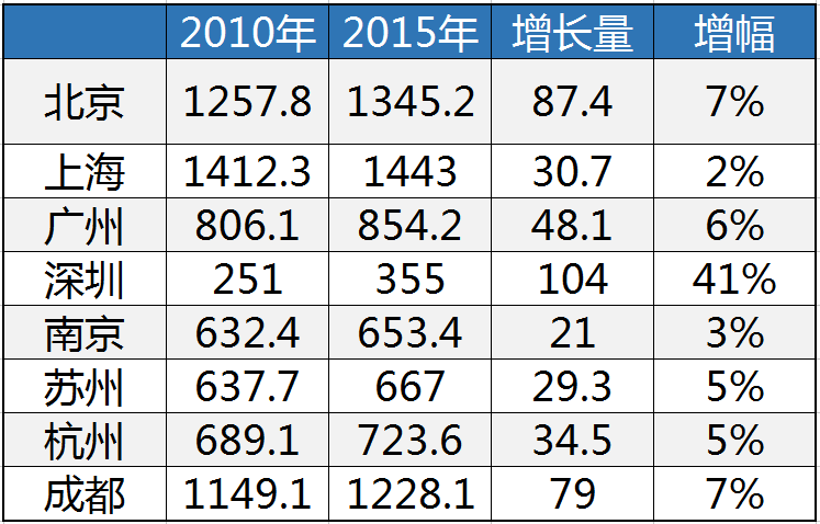 非户籍常住人口_21城非户籍常住人口超百万 沪列第一(2)