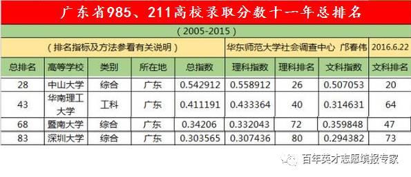 广东四所985、211高校,实力和录取分数如何呢
