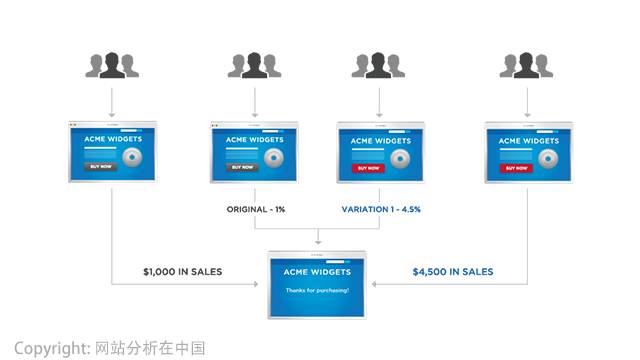 互联网运营数据分析必须掌握的十个经典方法 