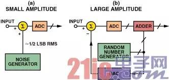 好噪声？坏噪声？教你认识ADC输入噪声