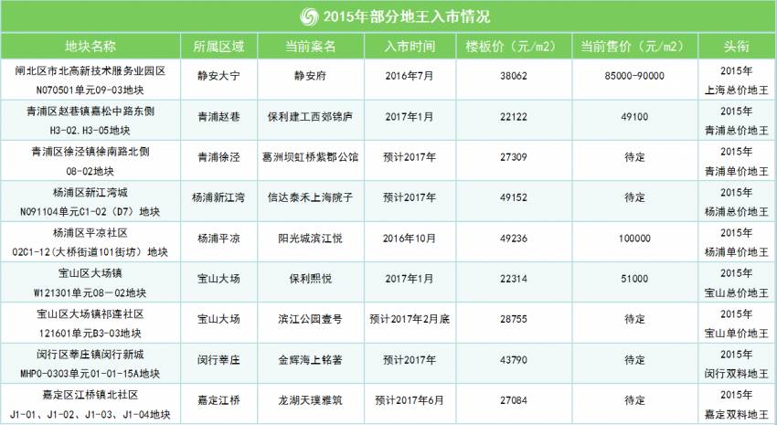 开局2017之土地篇：五问上海鸡年土拍