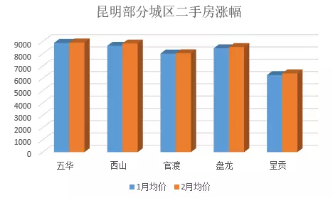 昆明gdp为何涨的那么快_房价涨太快收入跟不上 昆明去年房价收入比跃居西南4城之首(3)