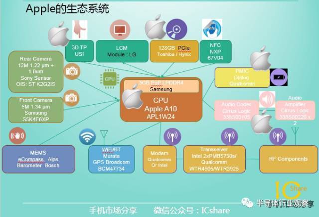 【icshare原创】一文看懂2017年手机产业链