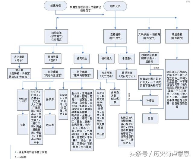 图解鸿钧老祖女娲娘娘原始天尊等神仙之间关系