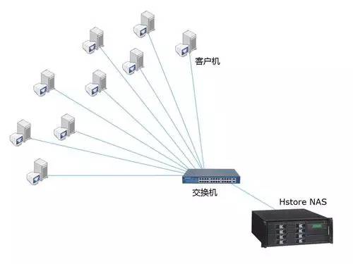 关于数据存储，存储设备类型、存储系统架构详解 (图4)