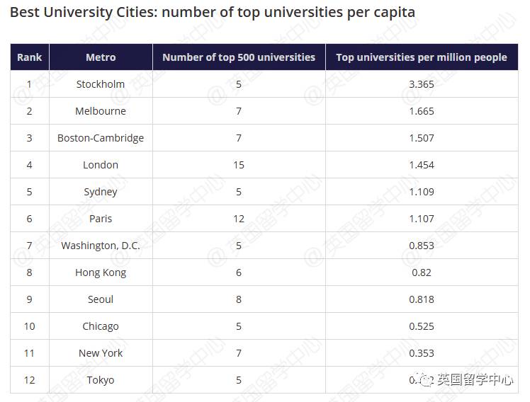 全球最佳留学城市排名,THE 泰晤士高等教育 V