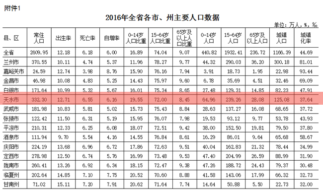 兰州常住人口_兰州市常住人口逾370万 7个市州人口超过200万