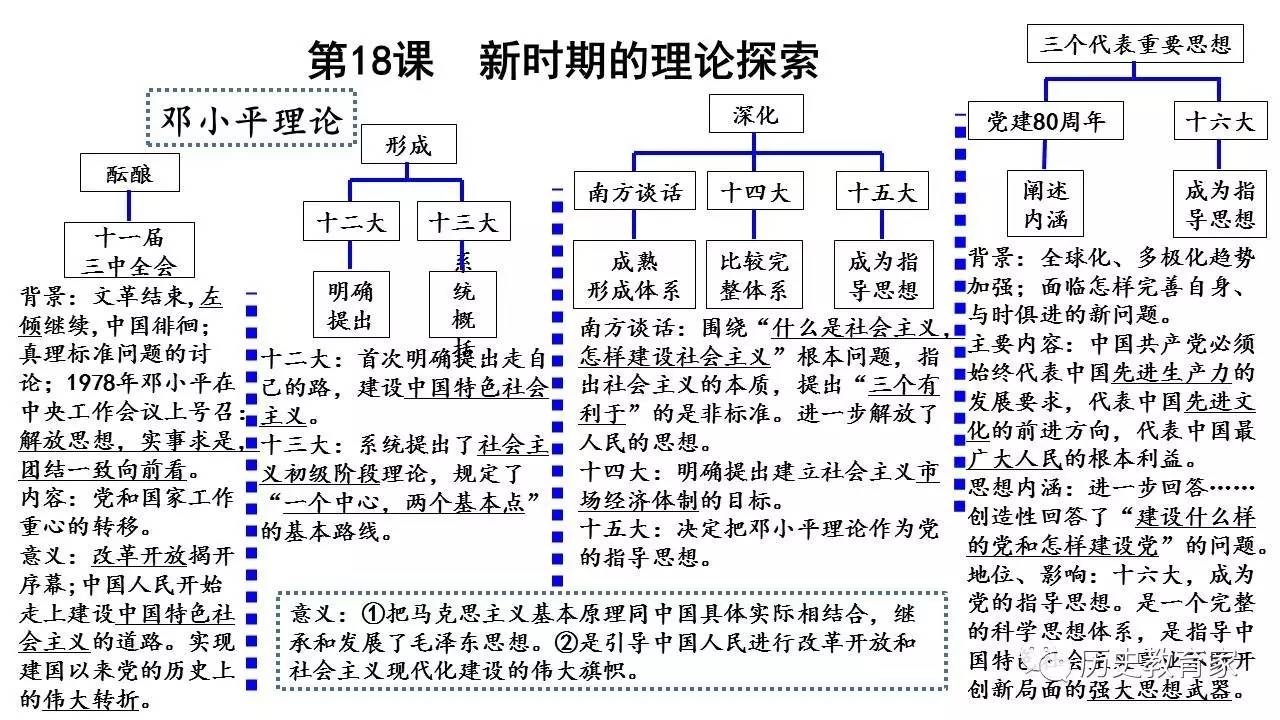 【原创:"一课一轴一题"】人教版高中历史必修三全册时间轴内容填充