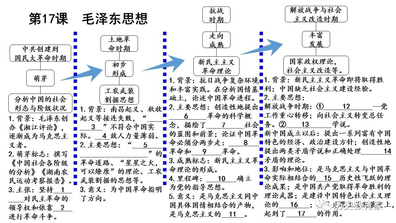 【原创:"一课一轴一题"】人教版高中历史必修三全册时间轴内容填充