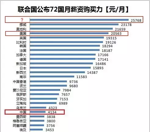 人均gdp地区排名(2)