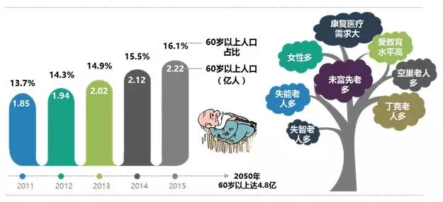 老年人口指数定义_中国老年人口统计图表