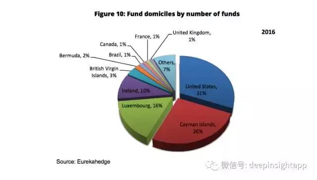 从地域分布到类型构成：过去十年全球对冲基金趋势最全报告