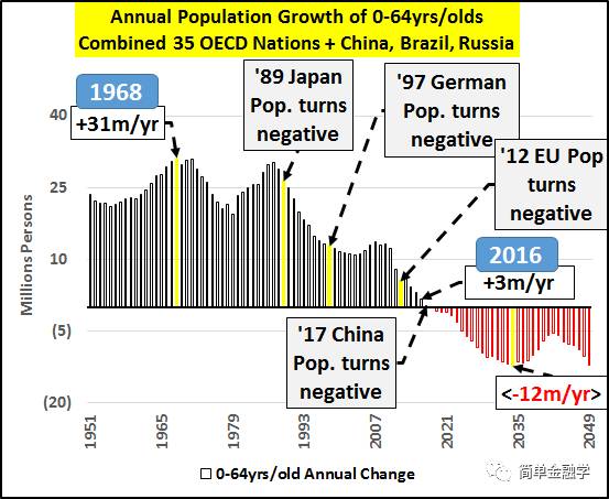 世界80岁以上人口数量_中国人口数量世界第一(3)