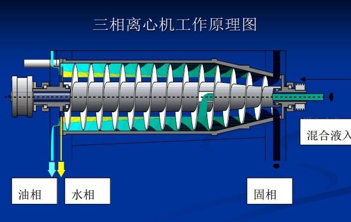 三相卧螺离心机分离油泥