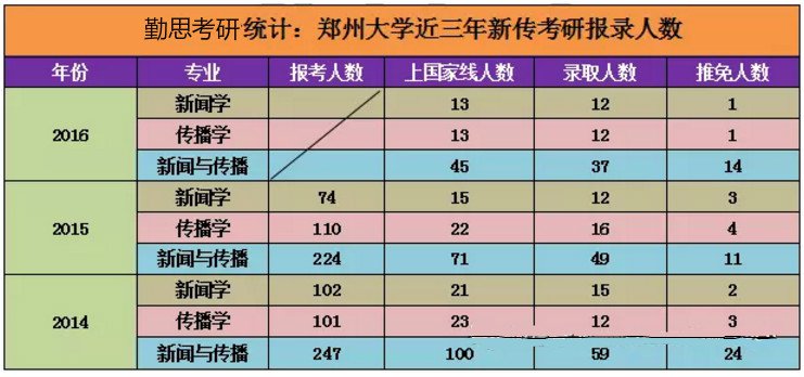 2018郑州大学新闻与传播考研考情分析