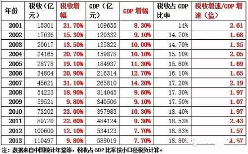 gdp和纳税(3)