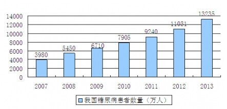 中国糖尿病药物市场评估咨询报告目录