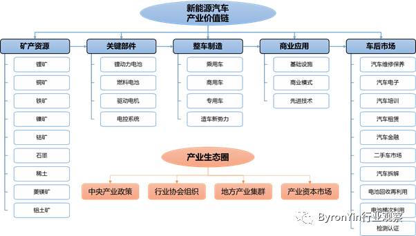 新能源汽车产业链与生态圈(上)