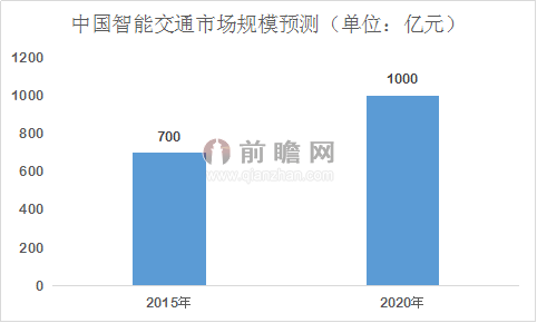 智能交通招聘_关于智能交通系统 有些已经开始另辟蹊径