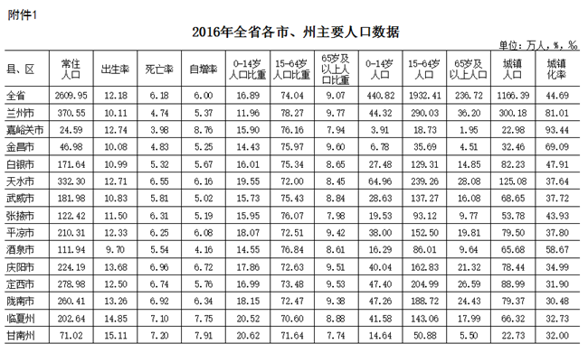 甘肃人口排名_嘉峪关最新人口数据公布 甘肃总人口数据及各市州人口最新排名(3)