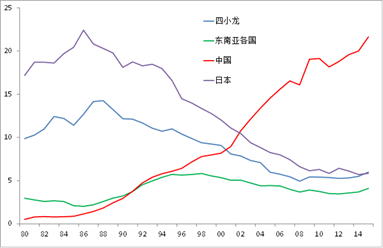 中国,日本,四小龙,东南亚各国的美国进口份额